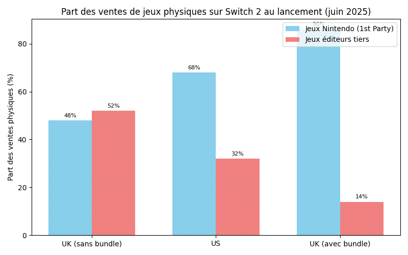 graphique part des jeux physiques tiers switch 2